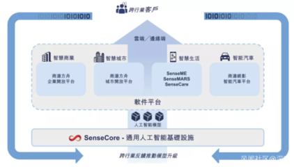 商湯科技上市三日股價翻倍 歷經風雨洗禮，AI基礎軟件價值迎來重估浪潮