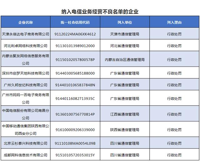 南昌電信、西安移動(dòng)等10家企業(yè)被納入電信經(jīng)營不良名單 行業(yè)監(jiān)管再升級(jí)
