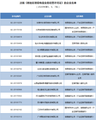 工信部注銷28家企業(yè)跨地區(qū)增值電信業(yè)務(wù)經(jīng)營許可證，規(guī)范經(jīng)營電信業(yè)務(wù)市場(chǎng)秩序